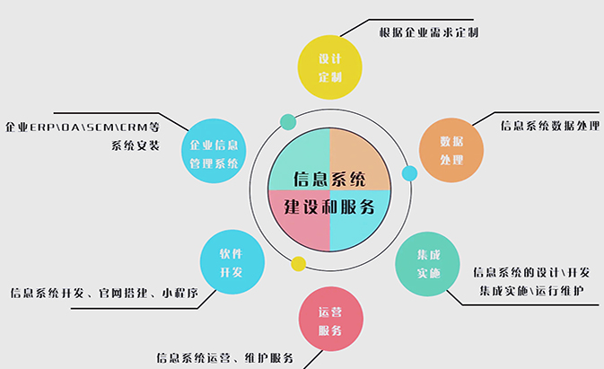 信息系统建设和服务能力评估（CS）认证咨询