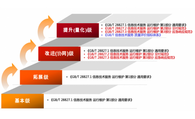 ITSS（信息技术服务标准）运维服务能力成熟度模型认证咨询