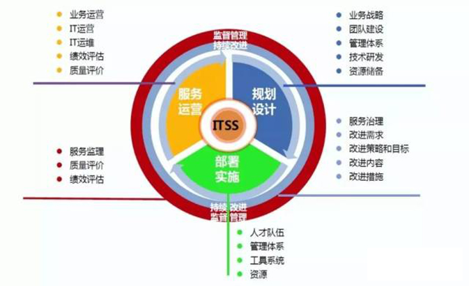 ITSS（信息技术服务标准）运维服务能力成熟度模型认证咨询