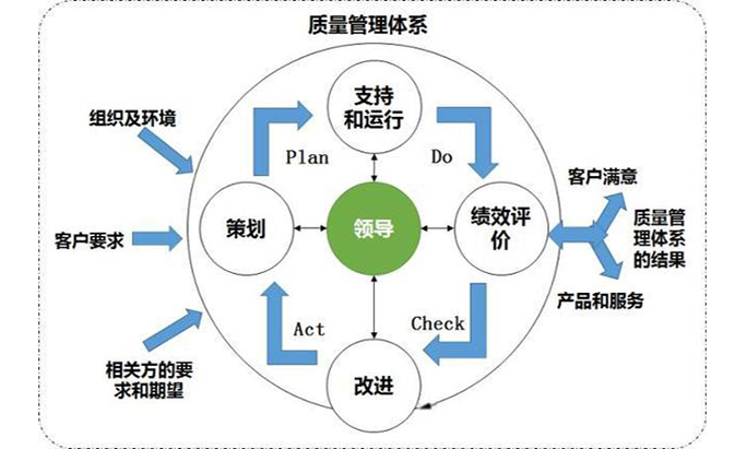 ISO9001质量管理体系认证咨询