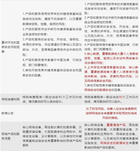 网络安全管理办法机制