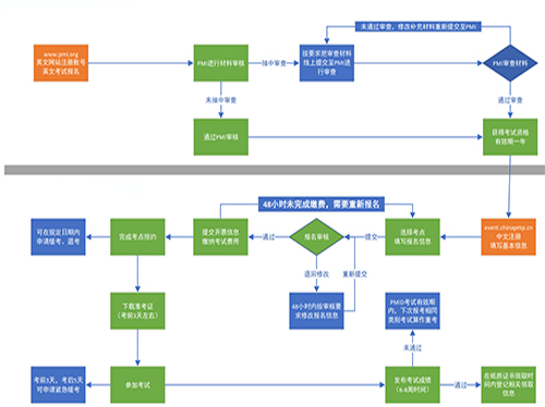 PMP考试报名流程图