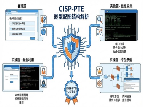 cisp-pte备考指南