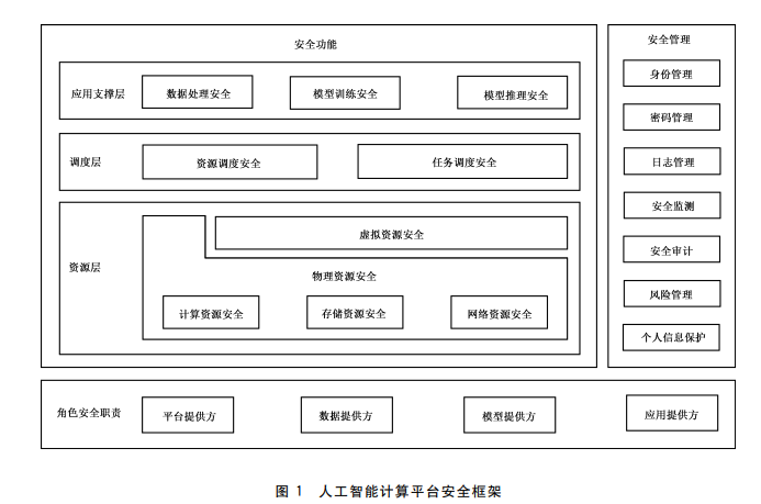 人工智能计算平台安全框架