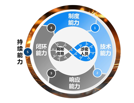 CCRC-TSPO商业秘密保护官认证培训