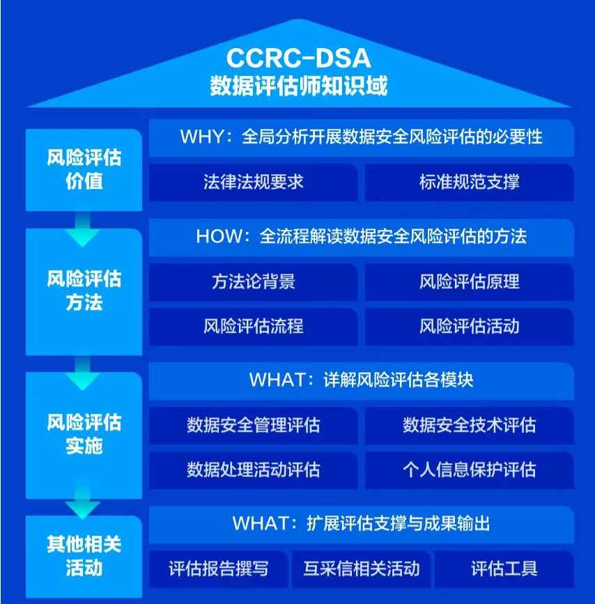CCRC-DSA数据安全评估师认证9月班培训开启